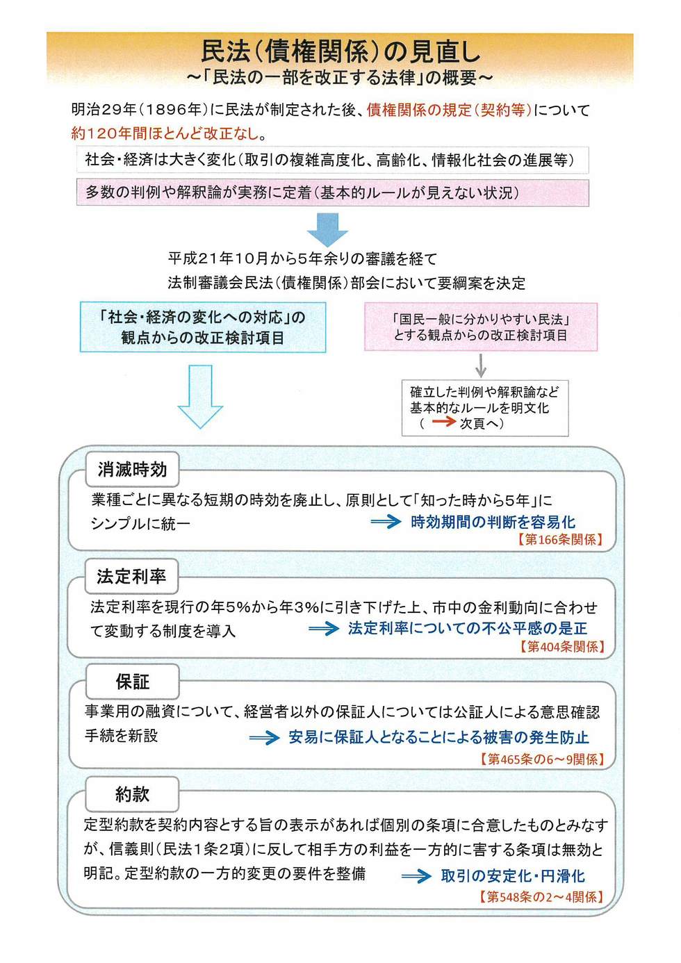 時効 民法 改正