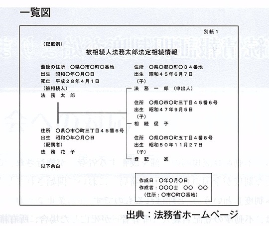 法定相続情報証明制度」とは - 新潟の行政書士さかがみ事務所（新潟市）